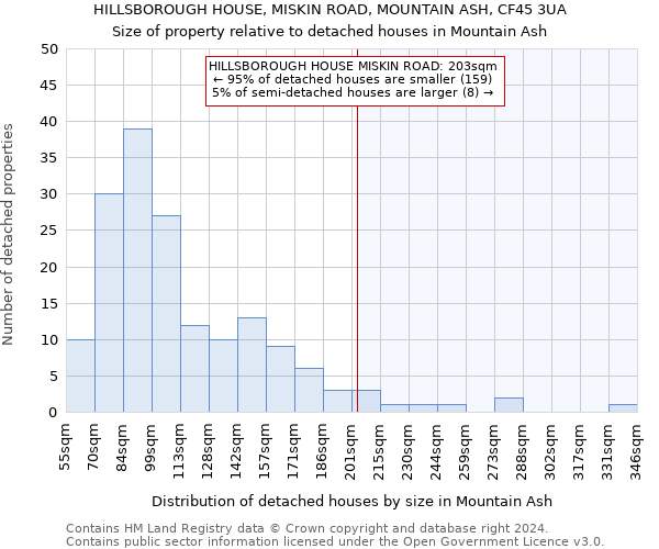 HILLSBOROUGH HOUSE, MISKIN ROAD, MOUNTAIN ASH, CF45 3UA: Size of property relative to detached houses in Mountain Ash