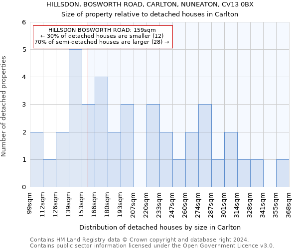 HILLSDON, BOSWORTH ROAD, CARLTON, NUNEATON, CV13 0BX: Size of property relative to detached houses in Carlton