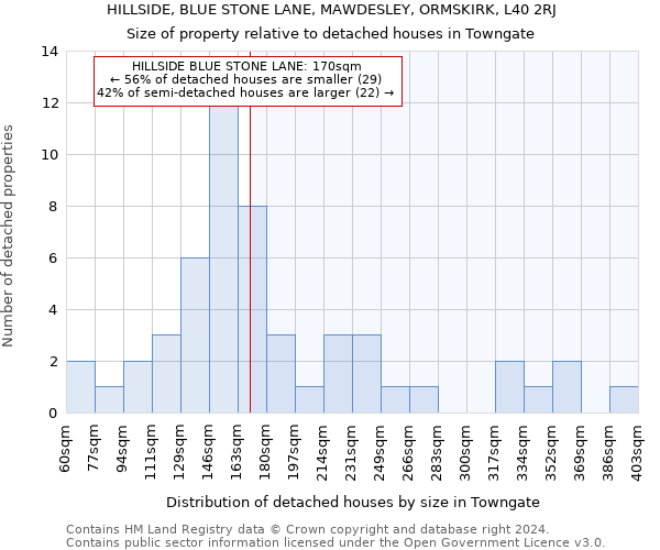 HILLSIDE, BLUE STONE LANE, MAWDESLEY, ORMSKIRK, L40 2RJ: Size of property relative to detached houses in Towngate