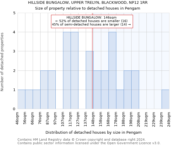 HILLSIDE BUNGALOW, UPPER TRELYN, BLACKWOOD, NP12 1RR: Size of property relative to detached houses in Pengam