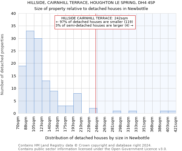 HILLSIDE, CAIRNHILL TERRACE, HOUGHTON LE SPRING, DH4 4SP: Size of property relative to detached houses in Newbottle