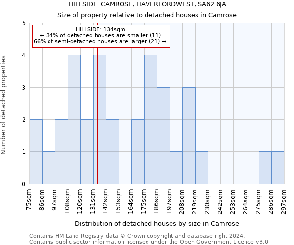 HILLSIDE, CAMROSE, HAVERFORDWEST, SA62 6JA: Size of property relative to detached houses in Camrose