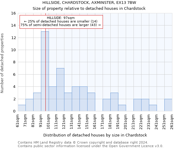 HILLSIDE, CHARDSTOCK, AXMINSTER, EX13 7BW: Size of property relative to detached houses in Chardstock