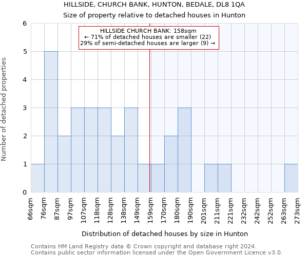 HILLSIDE, CHURCH BANK, HUNTON, BEDALE, DL8 1QA: Size of property relative to detached houses in Hunton