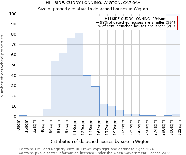 HILLSIDE, CUDDY LONNING, WIGTON, CA7 0AA: Size of property relative to detached houses in Wigton