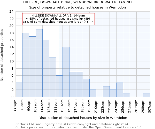 HILLSIDE, DOWNHALL DRIVE, WEMBDON, BRIDGWATER, TA6 7RT: Size of property relative to detached houses in Wembdon