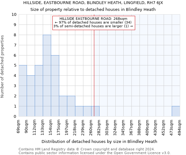 HILLSIDE, EASTBOURNE ROAD, BLINDLEY HEATH, LINGFIELD, RH7 6JX: Size of property relative to detached houses in Blindley Heath