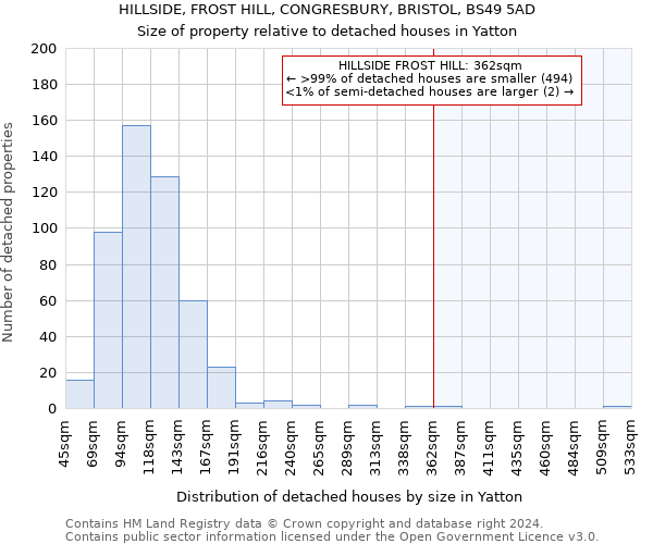 HILLSIDE, FROST HILL, CONGRESBURY, BRISTOL, BS49 5AD: Size of property relative to detached houses in Yatton