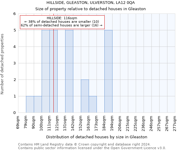 HILLSIDE, GLEASTON, ULVERSTON, LA12 0QA: Size of property relative to detached houses in Gleaston