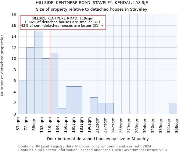 HILLSIDE, KENTMERE ROAD, STAVELEY, KENDAL, LA8 9JE: Size of property relative to detached houses in Staveley