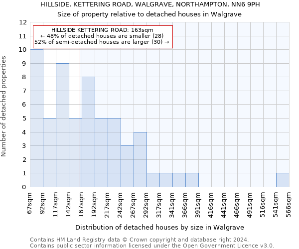 HILLSIDE, KETTERING ROAD, WALGRAVE, NORTHAMPTON, NN6 9PH: Size of property relative to detached houses in Walgrave