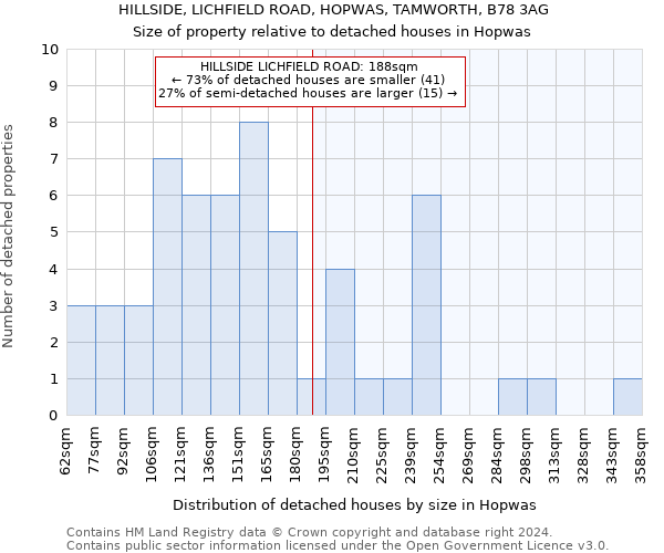 HILLSIDE, LICHFIELD ROAD, HOPWAS, TAMWORTH, B78 3AG: Size of property relative to detached houses in Hopwas