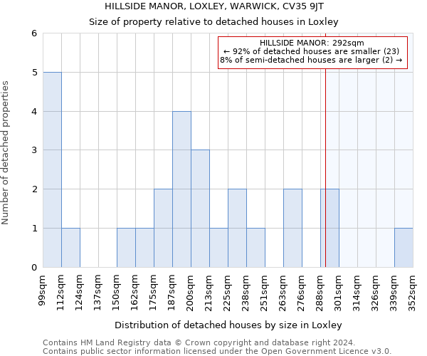 HILLSIDE MANOR, LOXLEY, WARWICK, CV35 9JT: Size of property relative to detached houses in Loxley