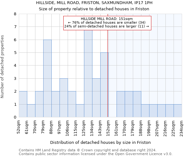 HILLSIDE, MILL ROAD, FRISTON, SAXMUNDHAM, IP17 1PH: Size of property relative to detached houses in Friston