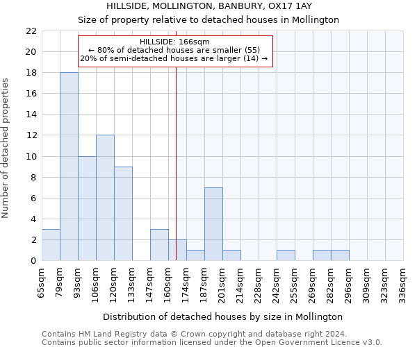 HILLSIDE, MOLLINGTON, BANBURY, OX17 1AY: Size of property relative to detached houses in Mollington