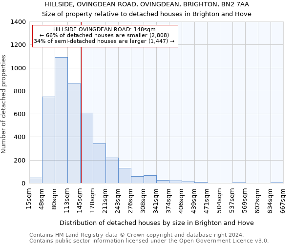 HILLSIDE, OVINGDEAN ROAD, OVINGDEAN, BRIGHTON, BN2 7AA: Size of property relative to detached houses in Brighton and Hove