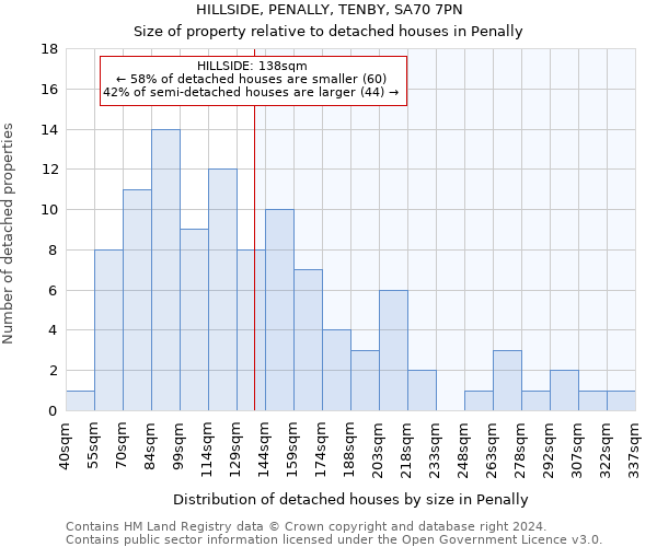 HILLSIDE, PENALLY, TENBY, SA70 7PN: Size of property relative to detached houses in Penally