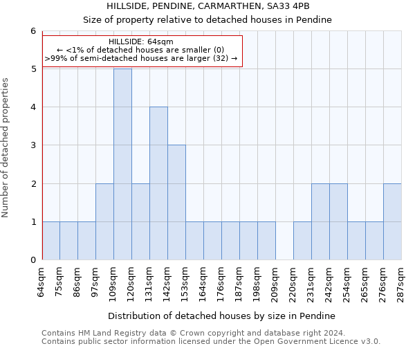 HILLSIDE, PENDINE, CARMARTHEN, SA33 4PB: Size of property relative to detached houses in Pendine