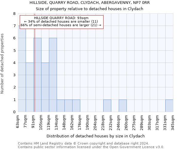 HILLSIDE, QUARRY ROAD, CLYDACH, ABERGAVENNY, NP7 0RR: Size of property relative to detached houses in Clydach