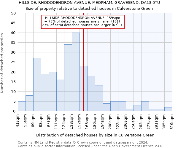 HILLSIDE, RHODODENDRON AVENUE, MEOPHAM, GRAVESEND, DA13 0TU: Size of property relative to detached houses in Culverstone Green