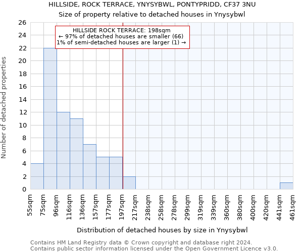 HILLSIDE, ROCK TERRACE, YNYSYBWL, PONTYPRIDD, CF37 3NU: Size of property relative to detached houses in Ynysybwl