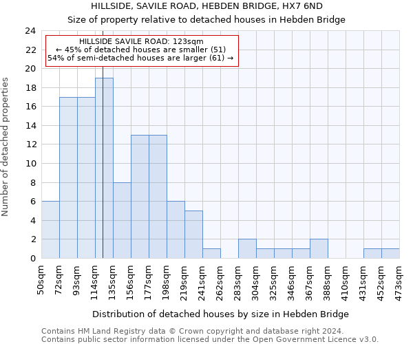 HILLSIDE, SAVILE ROAD, HEBDEN BRIDGE, HX7 6ND: Size of property relative to detached houses in Hebden Bridge