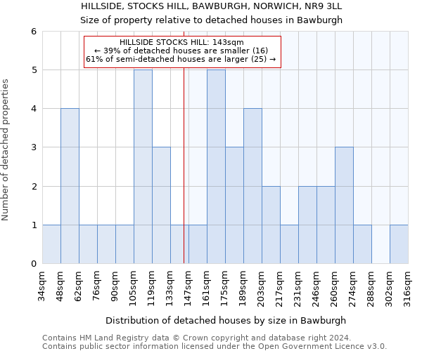 HILLSIDE, STOCKS HILL, BAWBURGH, NORWICH, NR9 3LL: Size of property relative to detached houses in Bawburgh