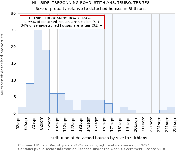 HILLSIDE, TREGONNING ROAD, STITHIANS, TRURO, TR3 7FG: Size of property relative to detached houses in Stithians