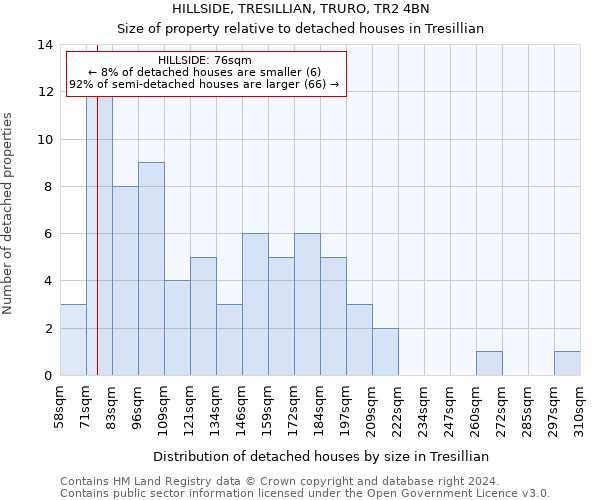 HILLSIDE, TRESILLIAN, TRURO, TR2 4BN: Size of property relative to detached houses in Tresillian