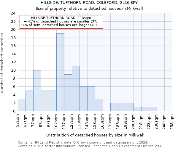 HILLSIDE, TUFTHORN ROAD, COLEFORD, GL16 8PY: Size of property relative to detached houses in Milkwall