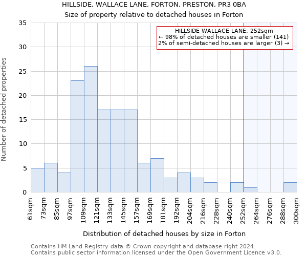 HILLSIDE, WALLACE LANE, FORTON, PRESTON, PR3 0BA: Size of property relative to detached houses in Forton