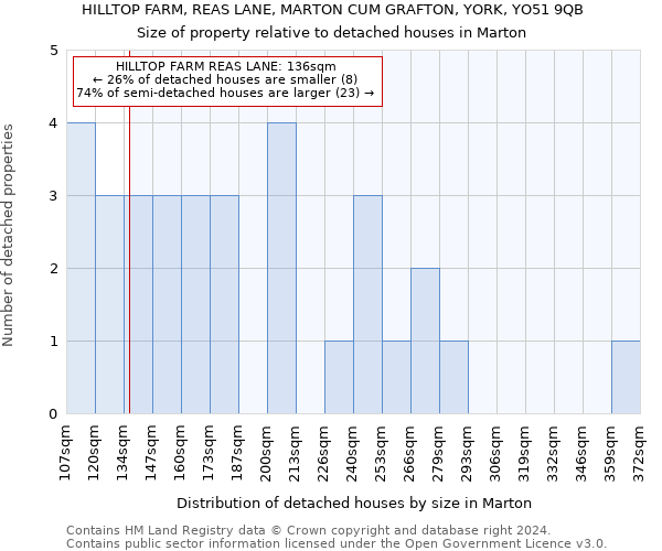 HILLTOP FARM, REAS LANE, MARTON CUM GRAFTON, YORK, YO51 9QB: Size of property relative to detached houses in Marton