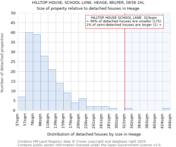 HILLTOP HOUSE, SCHOOL LANE, HEAGE, BELPER, DE56 2AL: Size of property relative to detached houses in Heage