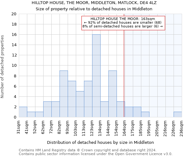 HILLTOP HOUSE, THE MOOR, MIDDLETON, MATLOCK, DE4 4LZ: Size of property relative to detached houses in Middleton