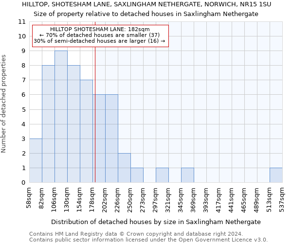 HILLTOP, SHOTESHAM LANE, SAXLINGHAM NETHERGATE, NORWICH, NR15 1SU: Size of property relative to detached houses in Saxlingham Nethergate