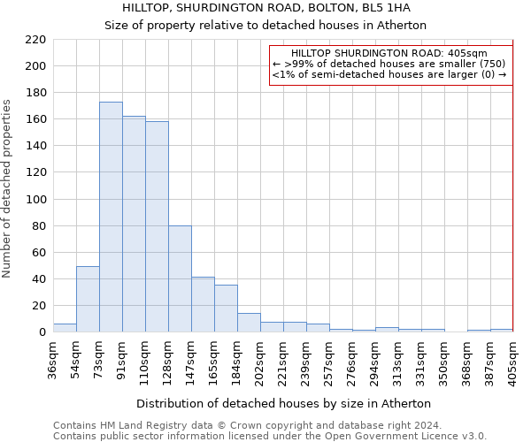 HILLTOP, SHURDINGTON ROAD, BOLTON, BL5 1HA: Size of property relative to detached houses in Atherton