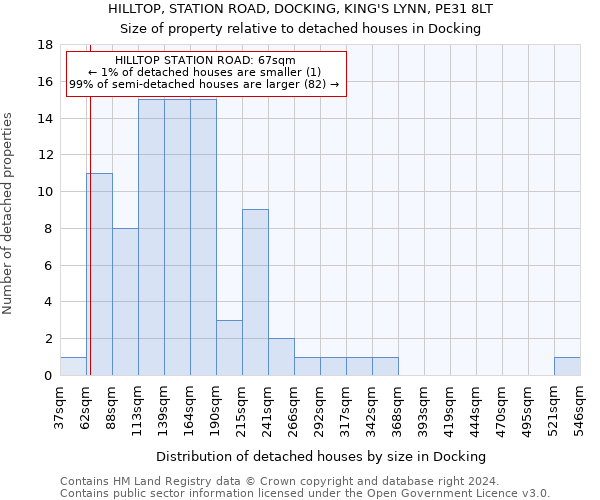 HILLTOP, STATION ROAD, DOCKING, KING'S LYNN, PE31 8LT: Size of property relative to detached houses in Docking