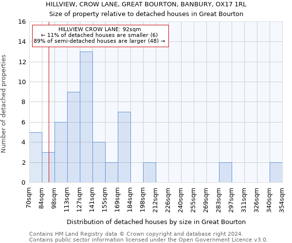 HILLVIEW, CROW LANE, GREAT BOURTON, BANBURY, OX17 1RL: Size of property relative to detached houses in Great Bourton