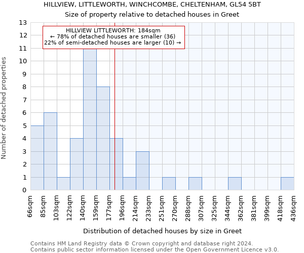 HILLVIEW, LITTLEWORTH, WINCHCOMBE, CHELTENHAM, GL54 5BT: Size of property relative to detached houses in Greet