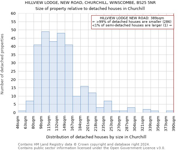 HILLVIEW LODGE, NEW ROAD, CHURCHILL, WINSCOMBE, BS25 5NR: Size of property relative to detached houses in Churchill