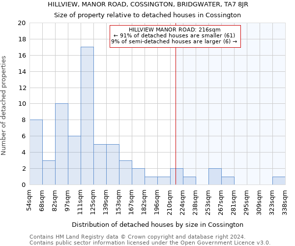 HILLVIEW, MANOR ROAD, COSSINGTON, BRIDGWATER, TA7 8JR: Size of property relative to detached houses in Cossington