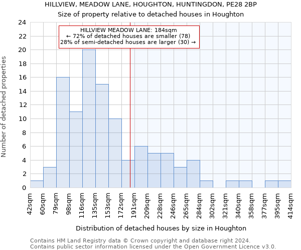 HILLVIEW, MEADOW LANE, HOUGHTON, HUNTINGDON, PE28 2BP: Size of property relative to detached houses in Houghton