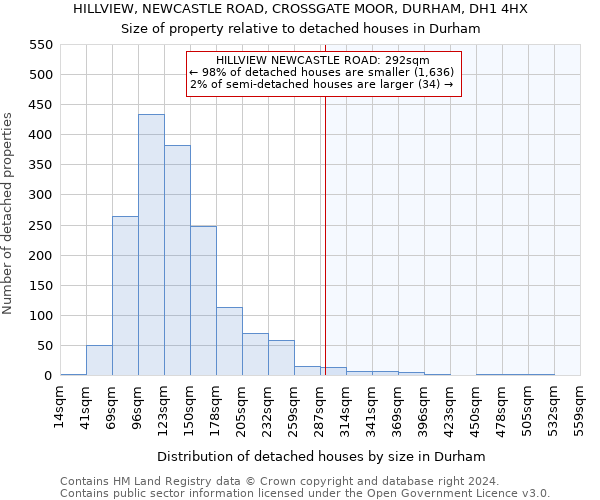 HILLVIEW, NEWCASTLE ROAD, CROSSGATE MOOR, DURHAM, DH1 4HX: Size of property relative to detached houses in Durham