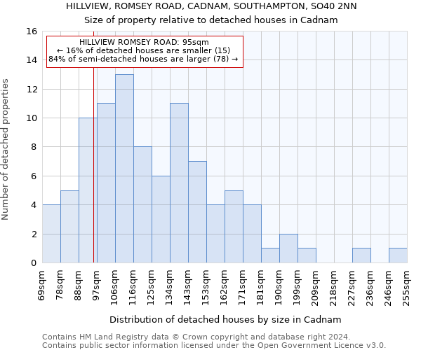 HILLVIEW, ROMSEY ROAD, CADNAM, SOUTHAMPTON, SO40 2NN: Size of property relative to detached houses in Cadnam