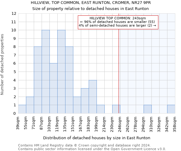 HILLVIEW, TOP COMMON, EAST RUNTON, CROMER, NR27 9PR: Size of property relative to detached houses in East Runton