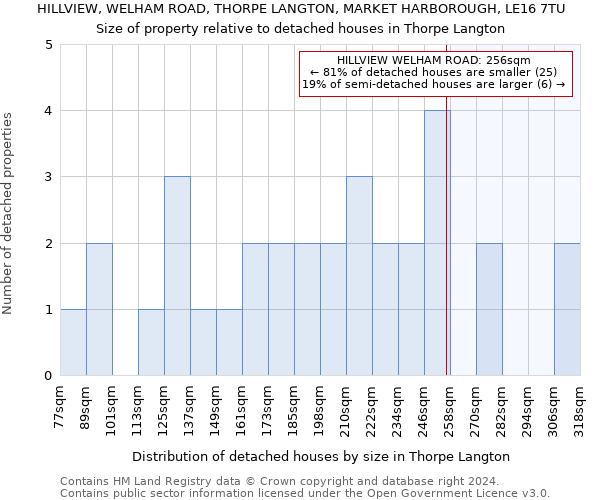 HILLVIEW, WELHAM ROAD, THORPE LANGTON, MARKET HARBOROUGH, LE16 7TU: Size of property relative to detached houses in Thorpe Langton