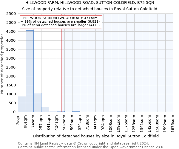 HILLWOOD FARM, HILLWOOD ROAD, SUTTON COLDFIELD, B75 5QN: Size of property relative to detached houses in Royal Sutton Coldfield