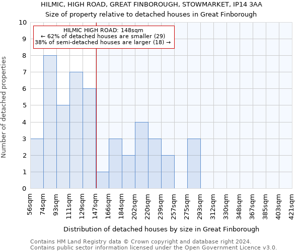 HILMIC, HIGH ROAD, GREAT FINBOROUGH, STOWMARKET, IP14 3AA: Size of property relative to detached houses in Great Finborough