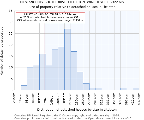 HILSTANCHRIS, SOUTH DRIVE, LITTLETON, WINCHESTER, SO22 6PY: Size of property relative to detached houses in Littleton