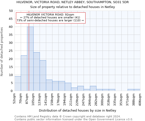 HILVENOR, VICTORIA ROAD, NETLEY ABBEY, SOUTHAMPTON, SO31 5DR: Size of property relative to detached houses in Netley